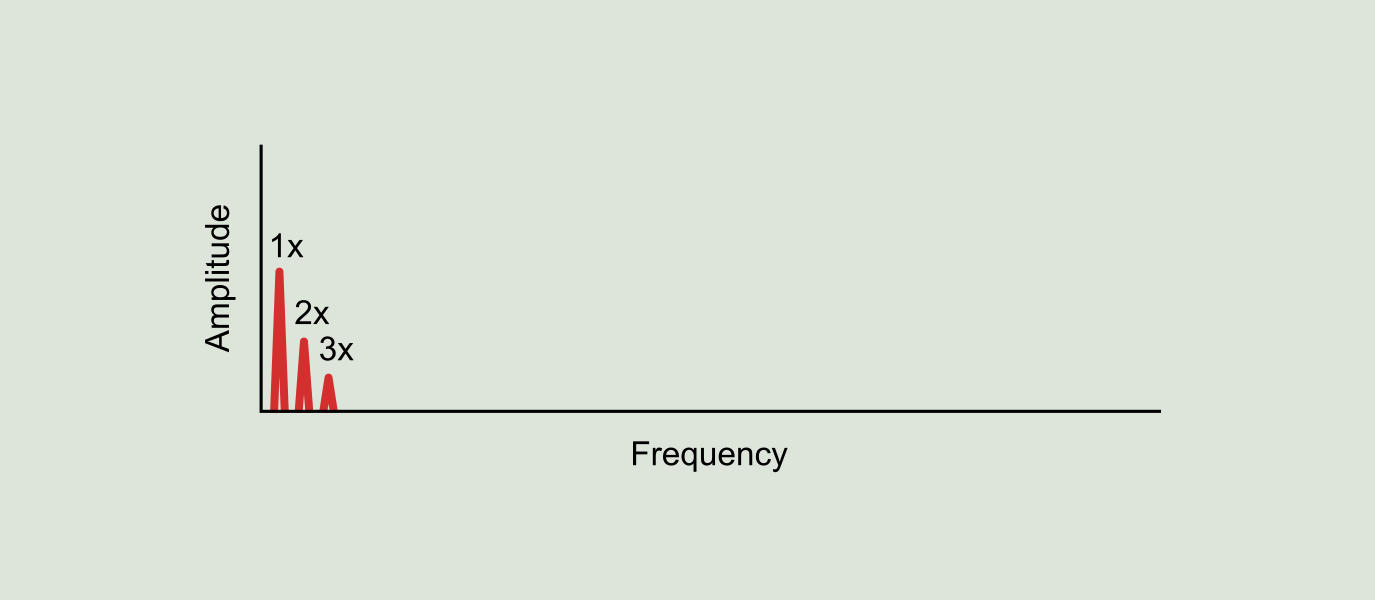 Figure 9.11: Stage 1 of bearing deterioration